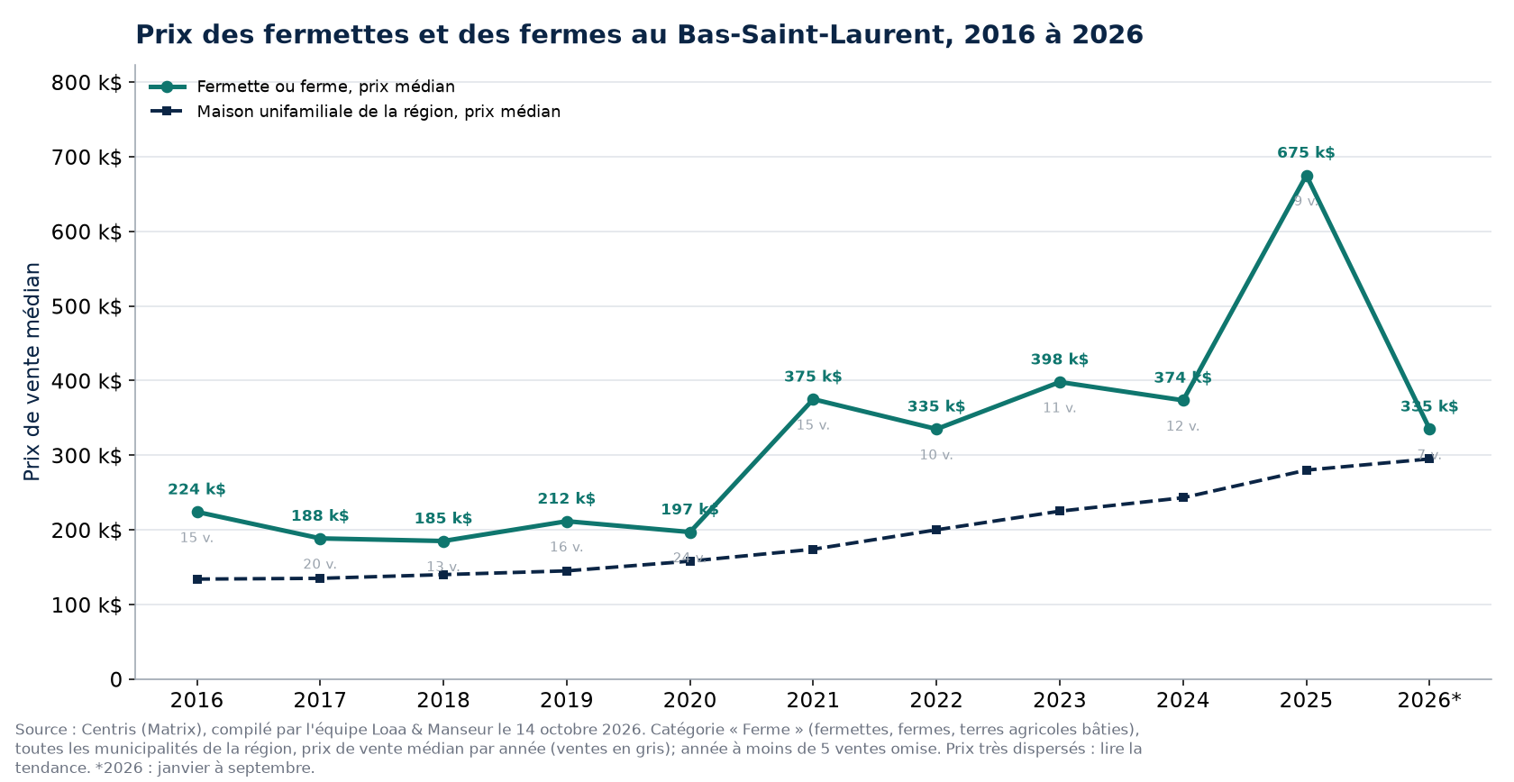 Prix de vente médian des fermettes et des fermes au Bas-Saint-Laurent de 2016 à 2026, données Centris