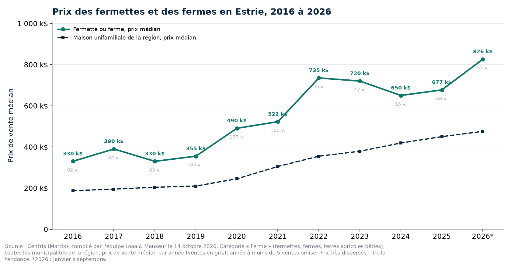 Prix de vente médian des fermettes et des fermes en Estrie de 2016 à 2026, données Centris