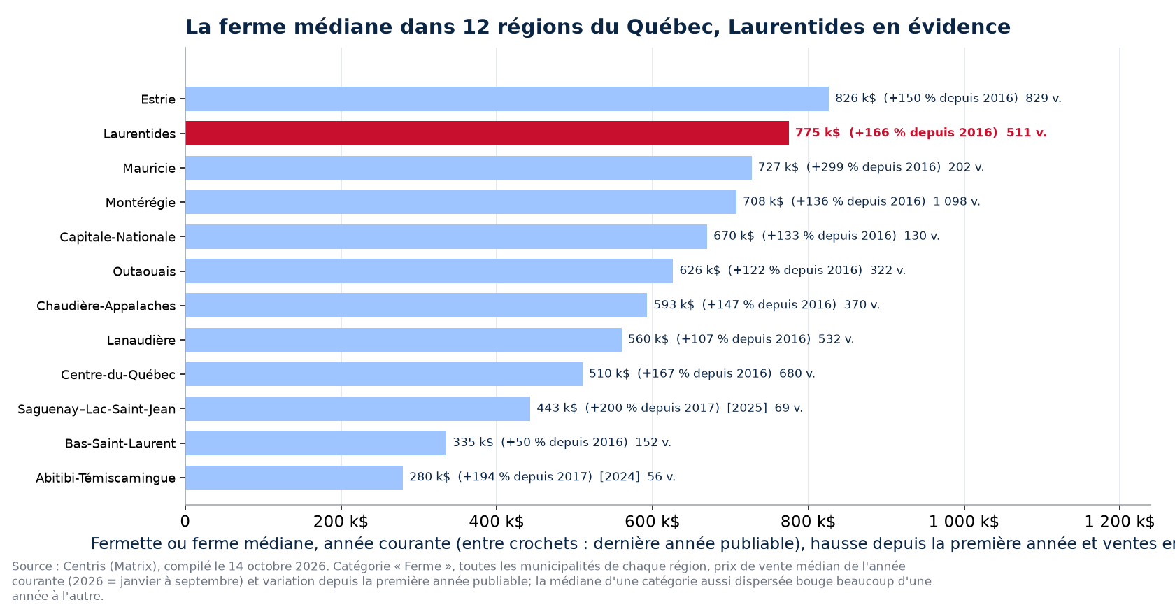 Prix médian des fermes dans les 12 régions du Québec, Laurentides en évidence