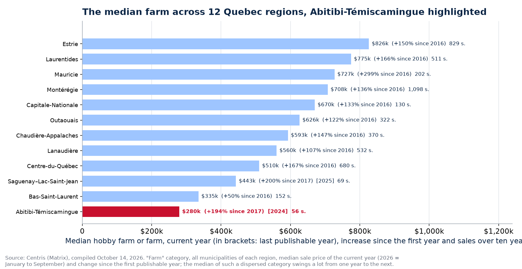 Median farm price across the 12 Quebec regions, Abitibi-Témiscamingue highlighted