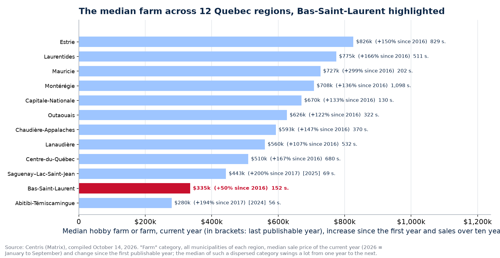 Median farm price across the 12 Quebec regions, Bas-Saint-Laurent highlighted