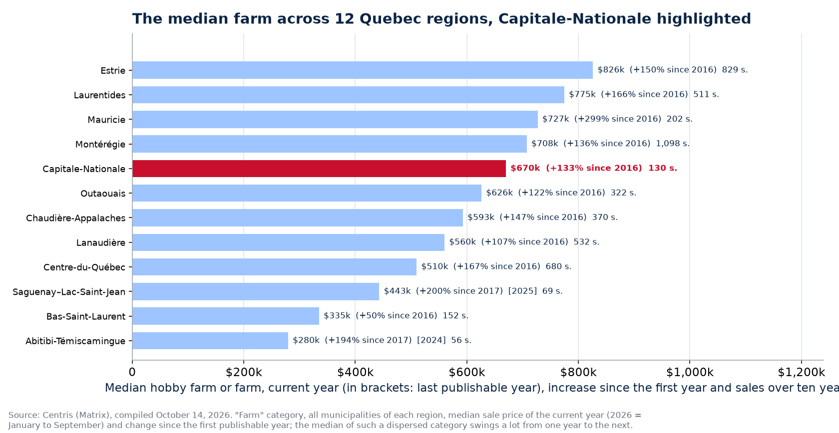 Median farm price across the 12 Quebec regions, Capitale-Nationale highlighted