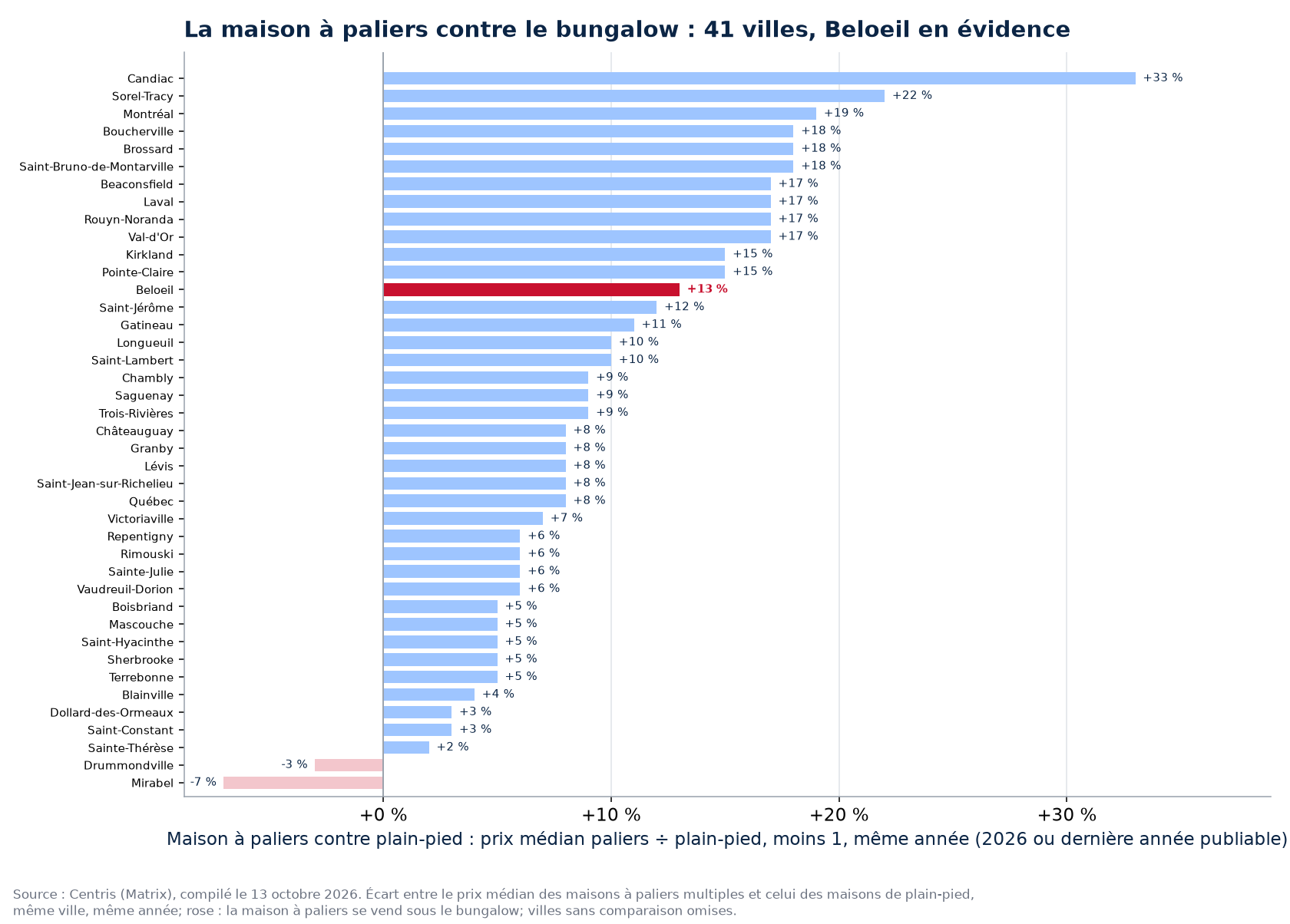 Écart de prix entre la maison à paliers et le plain-pied dans les villes suivies, Beloeil en évidence