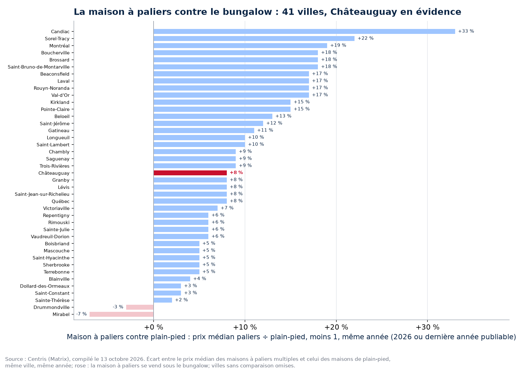 Écart de prix entre la maison à paliers et le plain-pied dans les villes suivies, Châteauguay en évidence