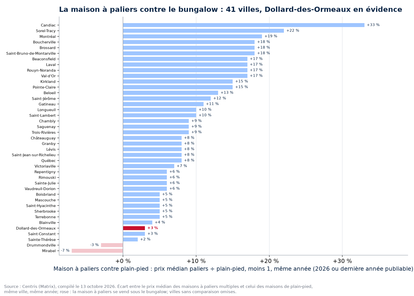 Écart de prix entre la maison à paliers et le plain-pied dans les villes suivies, Dollard-des-Ormeaux en évidence