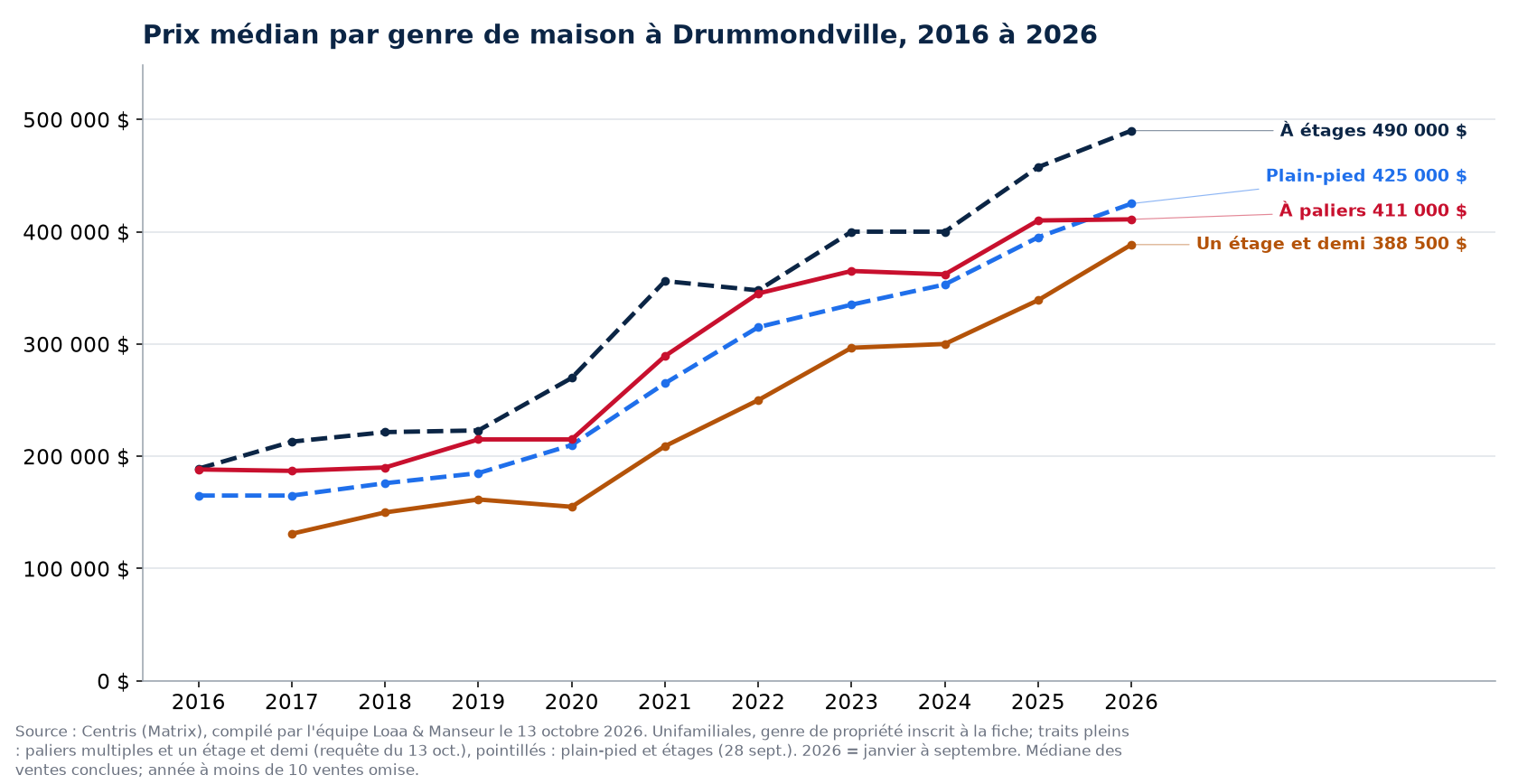 Prix de vente médian des maisons de plain-pied, à étages, à paliers multiples et à un étage et demi à Drummondville de 2016 à 2026, données Centris