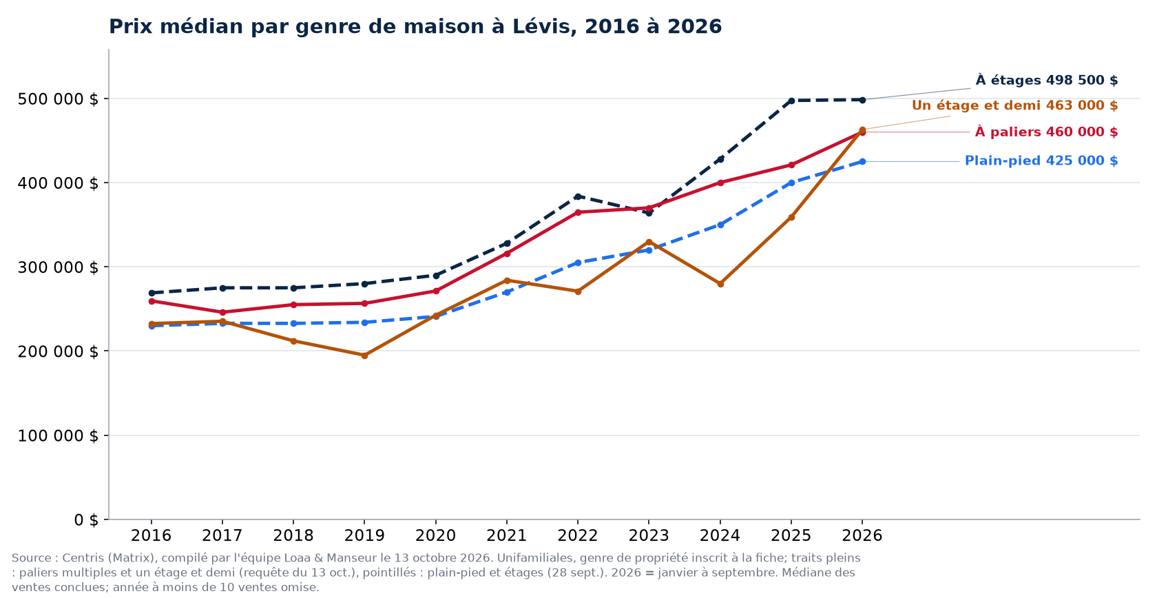Prix de vente médian des maisons de plain-pied, à étages, à paliers multiples et à un étage et demi à Lévis de 2016 à 2026, données Centris