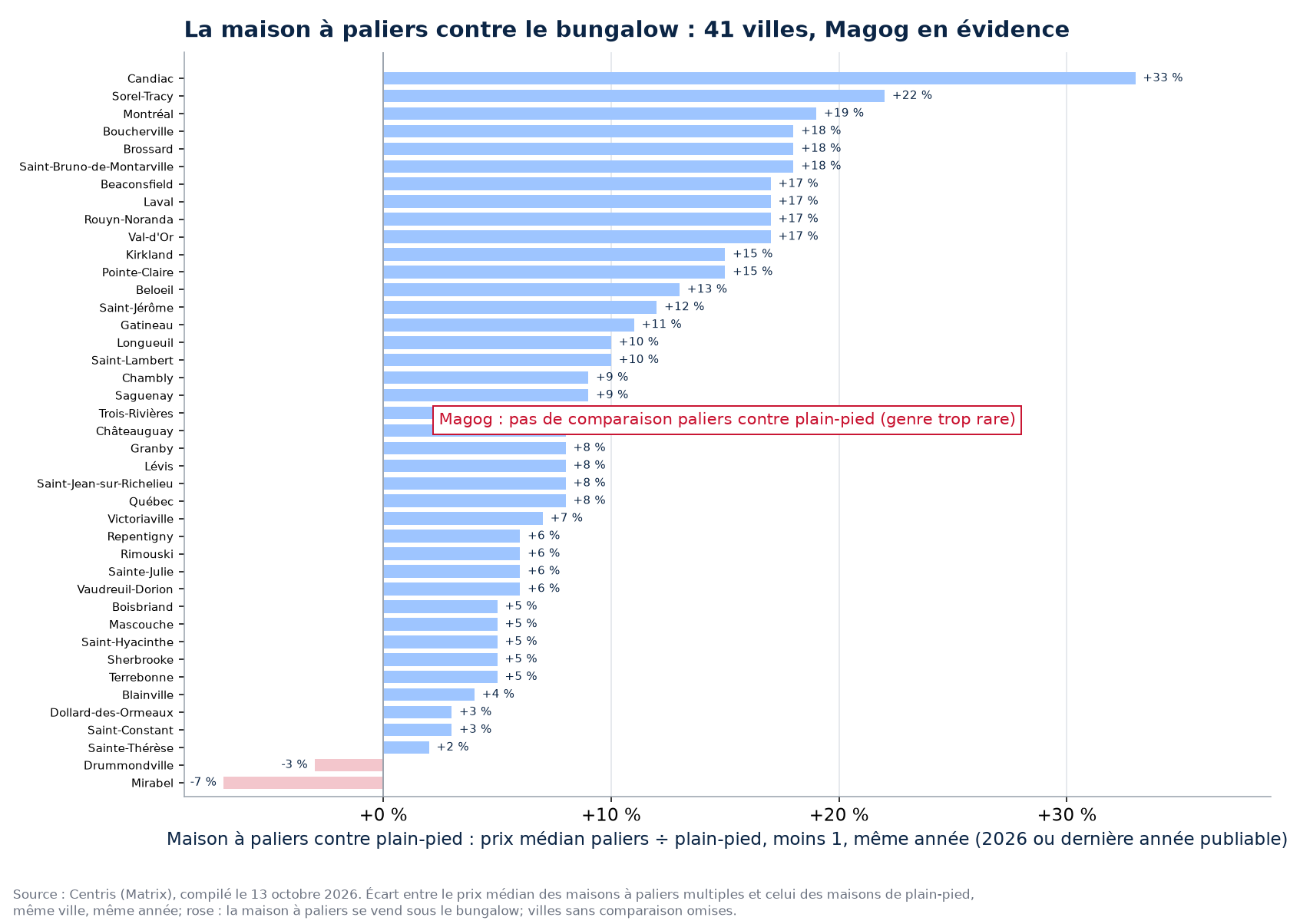 Écart de prix entre la maison à paliers et le plain-pied dans les villes suivies, Magog en évidence