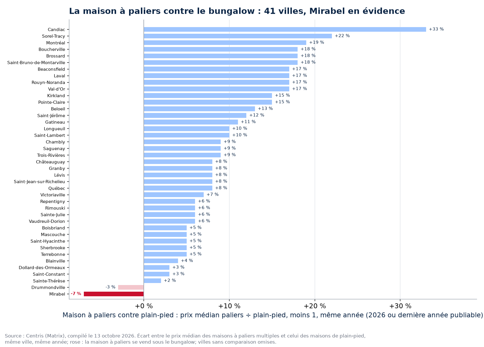 Écart de prix entre la maison à paliers et le plain-pied dans les villes suivies, Mirabel en évidence