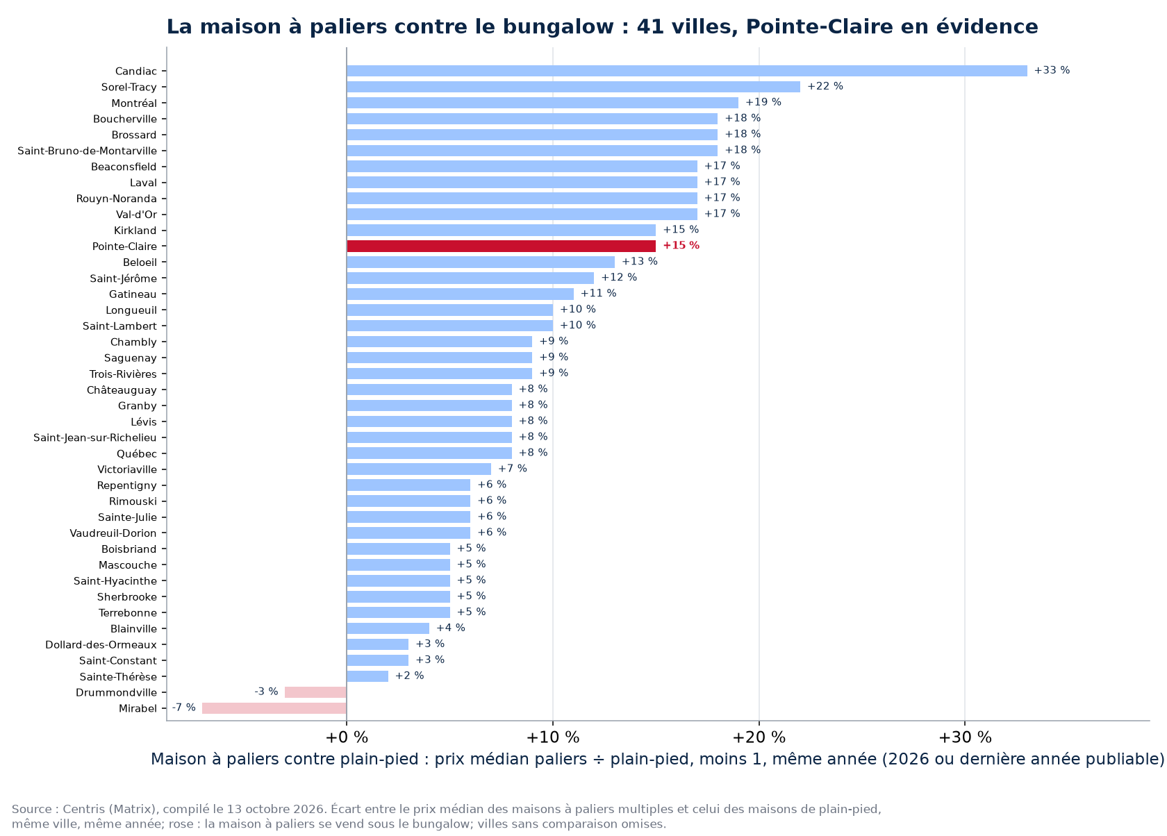 Écart de prix entre la maison à paliers et le plain-pied dans les villes suivies, Pointe-Claire en évidence