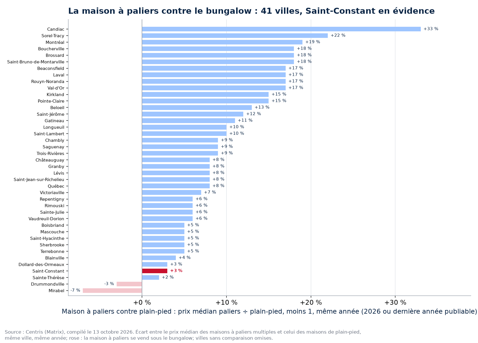 Écart de prix entre la maison à paliers et le plain-pied dans les villes suivies, Saint-Constant en évidence
