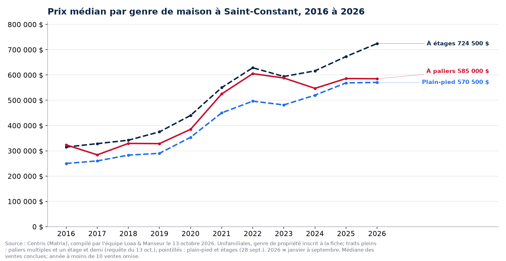 Prix de vente médian des maisons de plain-pied, à étages, à paliers multiples et à un étage et demi à Saint-Constant de 2016 à 2026, données Centris