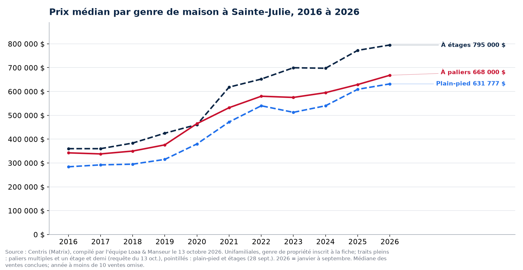 Prix de vente médian des maisons de plain-pied, à étages, à paliers multiples et à un étage et demi à Sainte-Julie de 2016 à 2026, données Centris