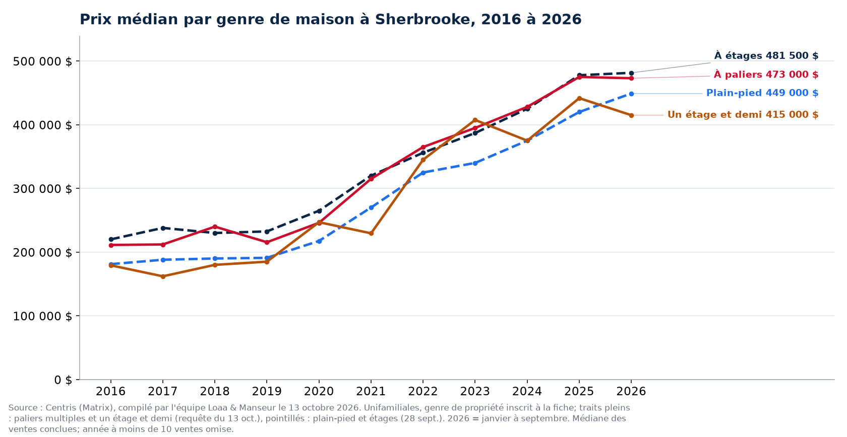 Prix de vente médian des maisons de plain-pied, à étages, à paliers multiples et à un étage et demi à Sherbrooke de 2016 à 2026, données Centris