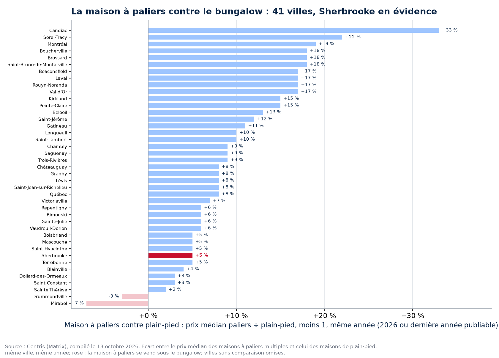 Écart de prix entre la maison à paliers et le plain-pied dans les villes suivies, Sherbrooke en évidence