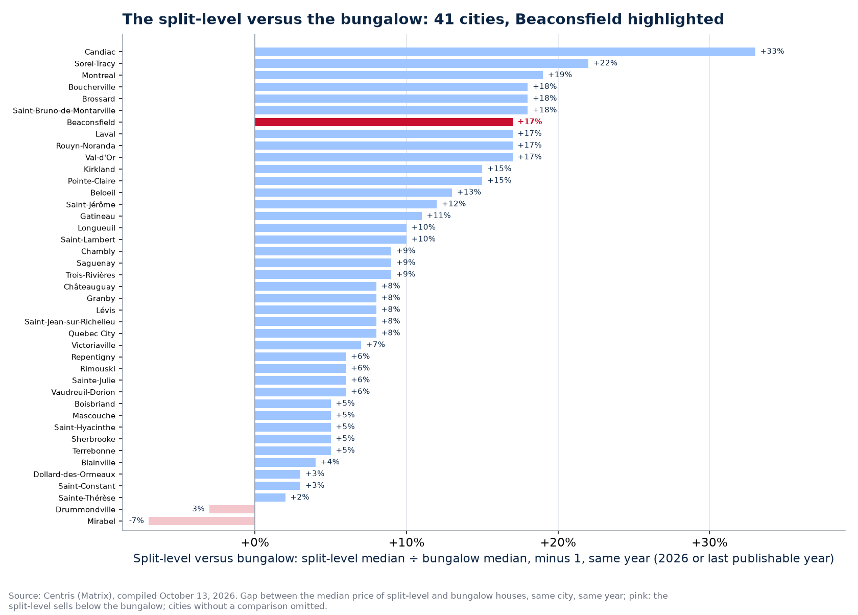 Price gap between the split-level and the bungalow across the cities tracked, Beaconsfield highlighted