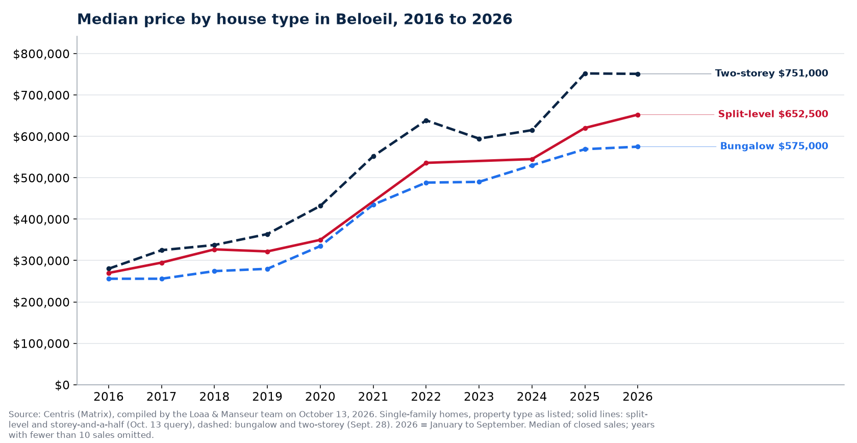 Median sale price of bungalows, two-storey, split-level and storey-and-a-half houses in Beloeil from 2016 to 2026, Centris data