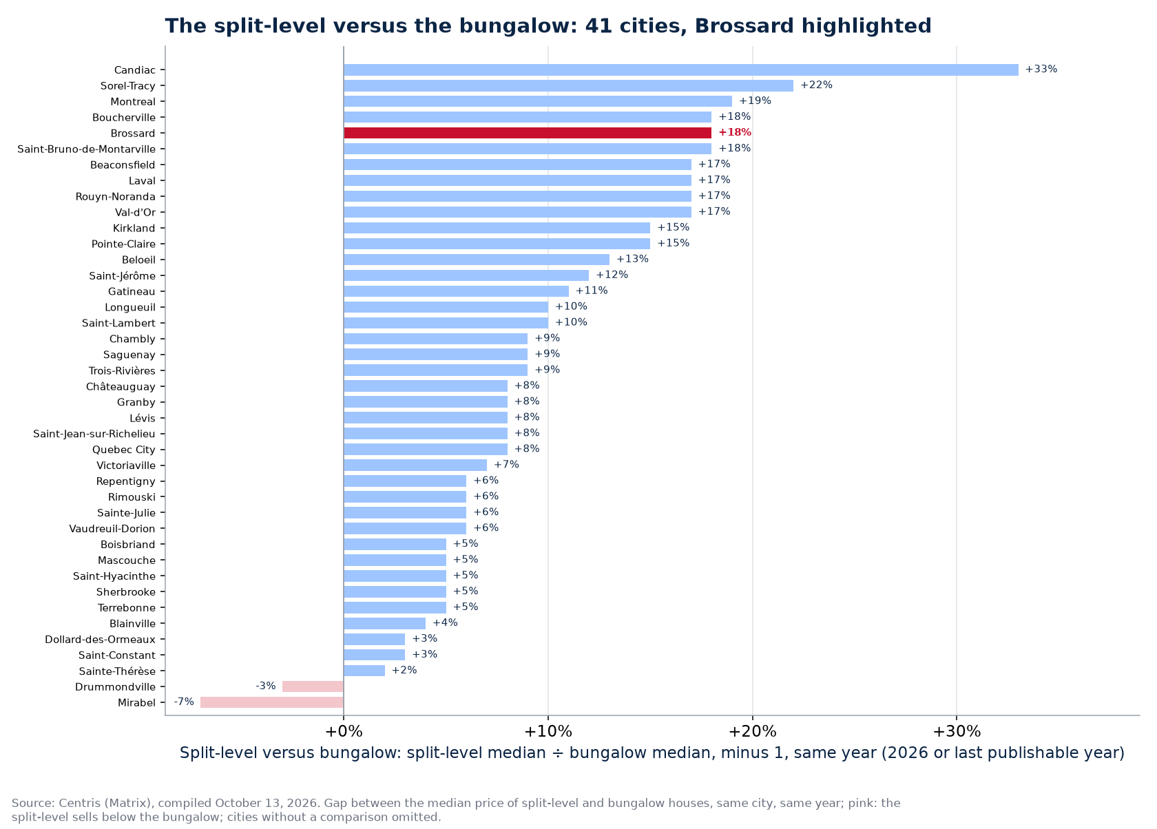 Price gap between the split-level and the bungalow across the cities tracked, Brossard highlighted