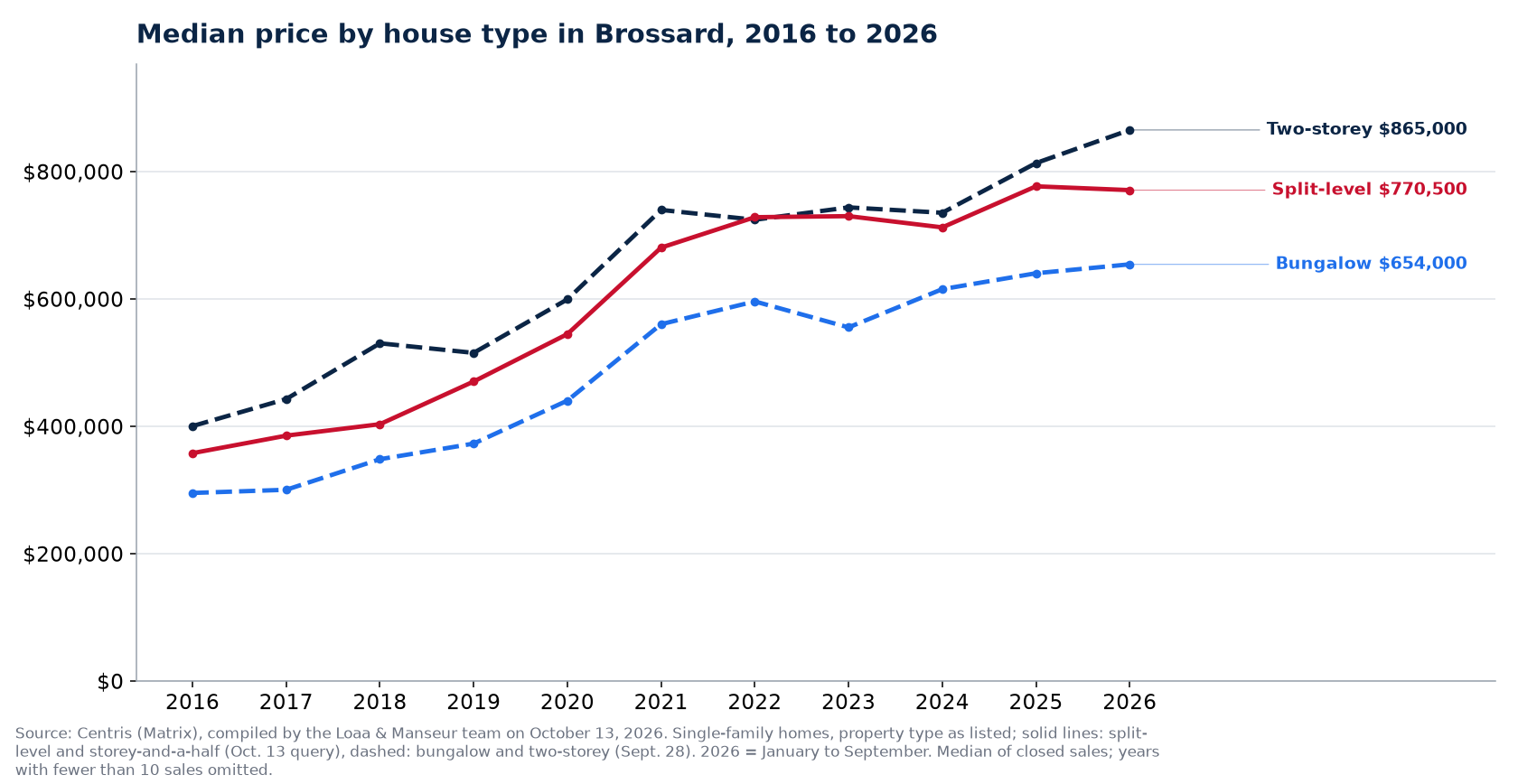 Median sale price of bungalows, two-storey, split-level and storey-and-a-half houses in Brossard from 2016 to 2026, Centris data