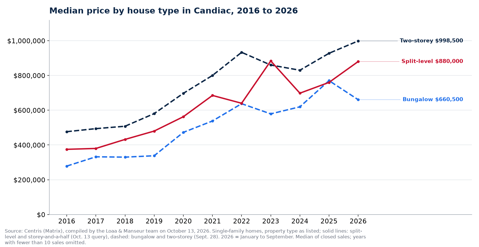 Median sale price of bungalows, two-storey, split-level and storey-and-a-half houses in Candiac from 2016 to 2026, Centris data