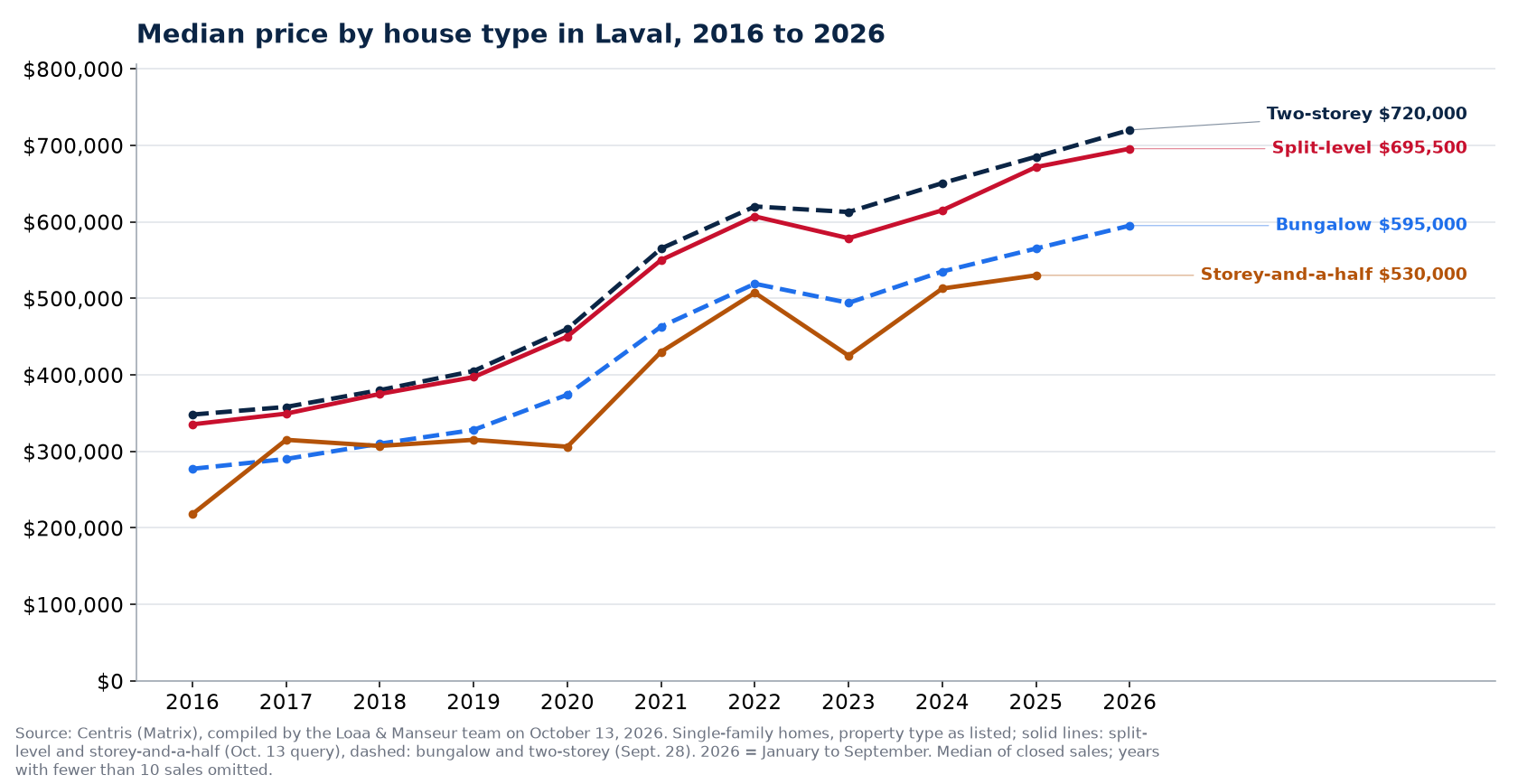 Median sale price of bungalows, two-storey, split-level and storey-and-a-half houses in Laval from 2016 to 2026, Centris data