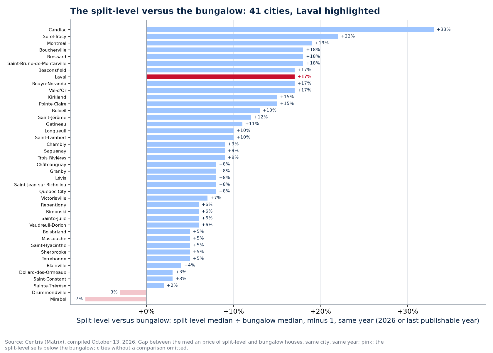 Price gap between the split-level and the bungalow across the cities tracked, Laval highlighted