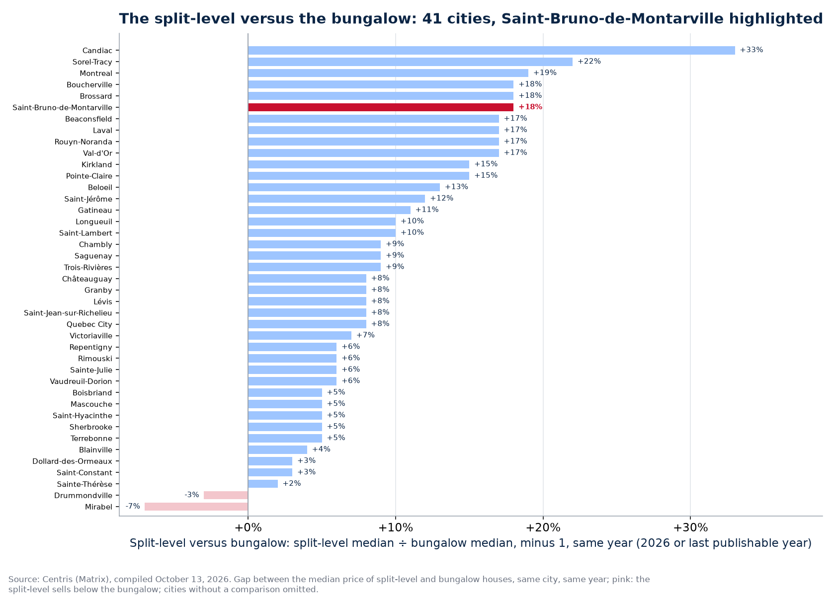 Price gap between the split-level and the bungalow across the cities tracked, Saint-Bruno-de-Montarville highlighted