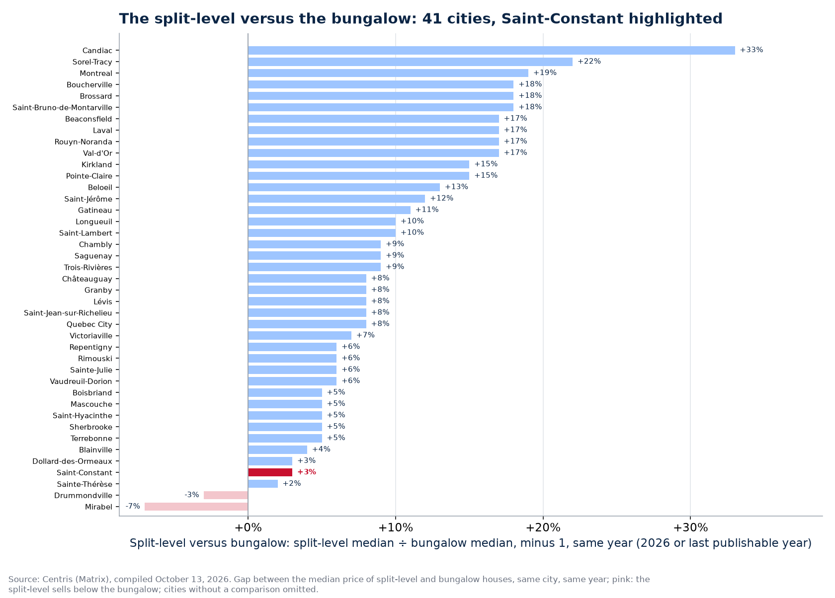 Price gap between the split-level and the bungalow across the cities tracked, Saint-Constant highlighted