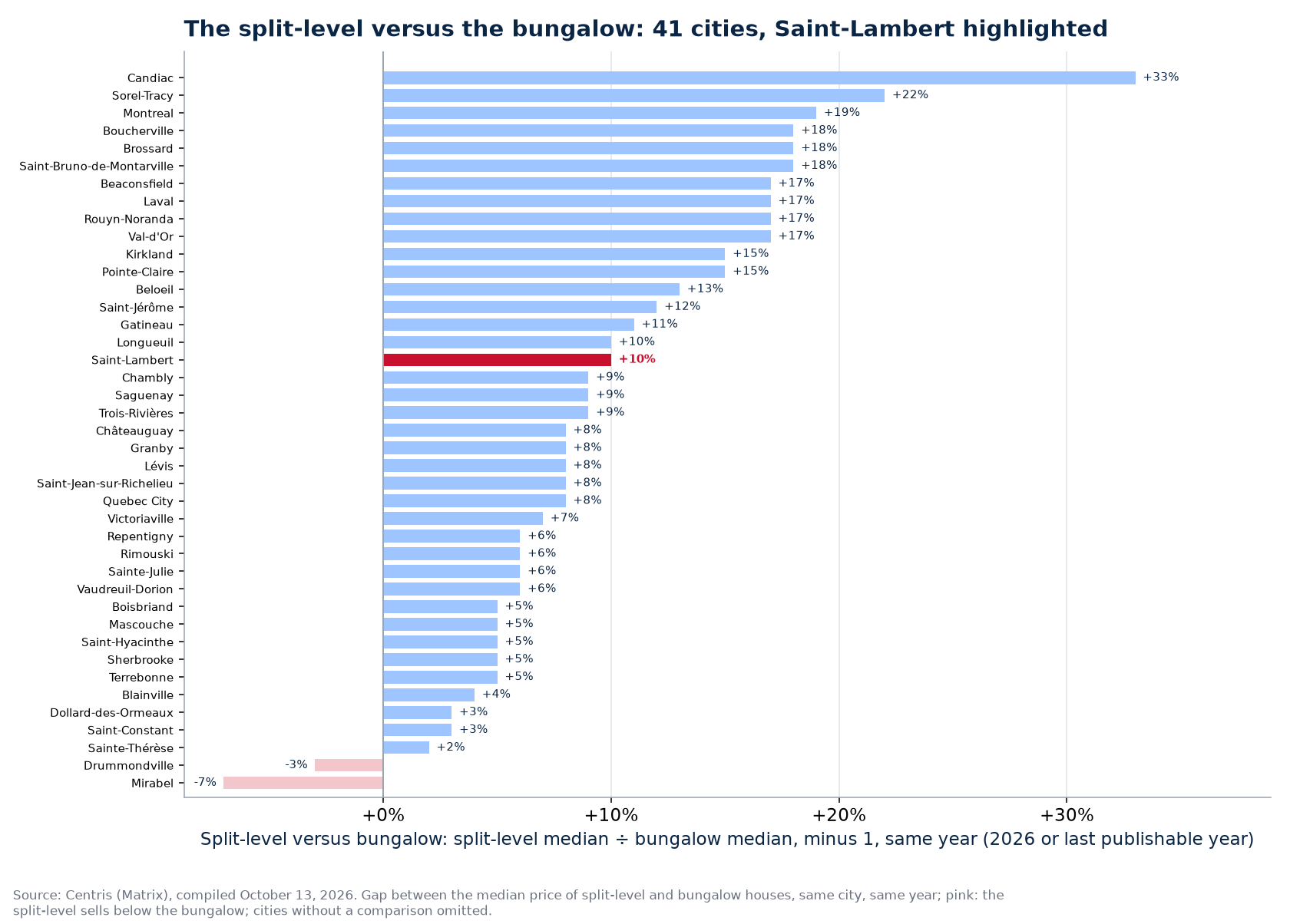 Price gap between the split-level and the bungalow across the cities tracked, Saint-Lambert highlighted