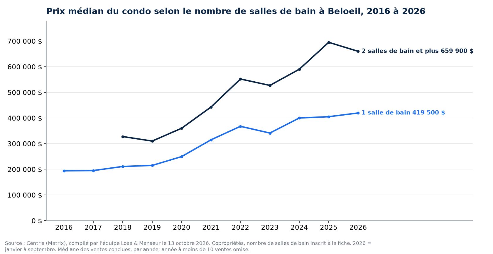 Prix de vente médian des condos à 1 et à 2 salles de bain et plus à Beloeil de 2016 à 2026, données Centris