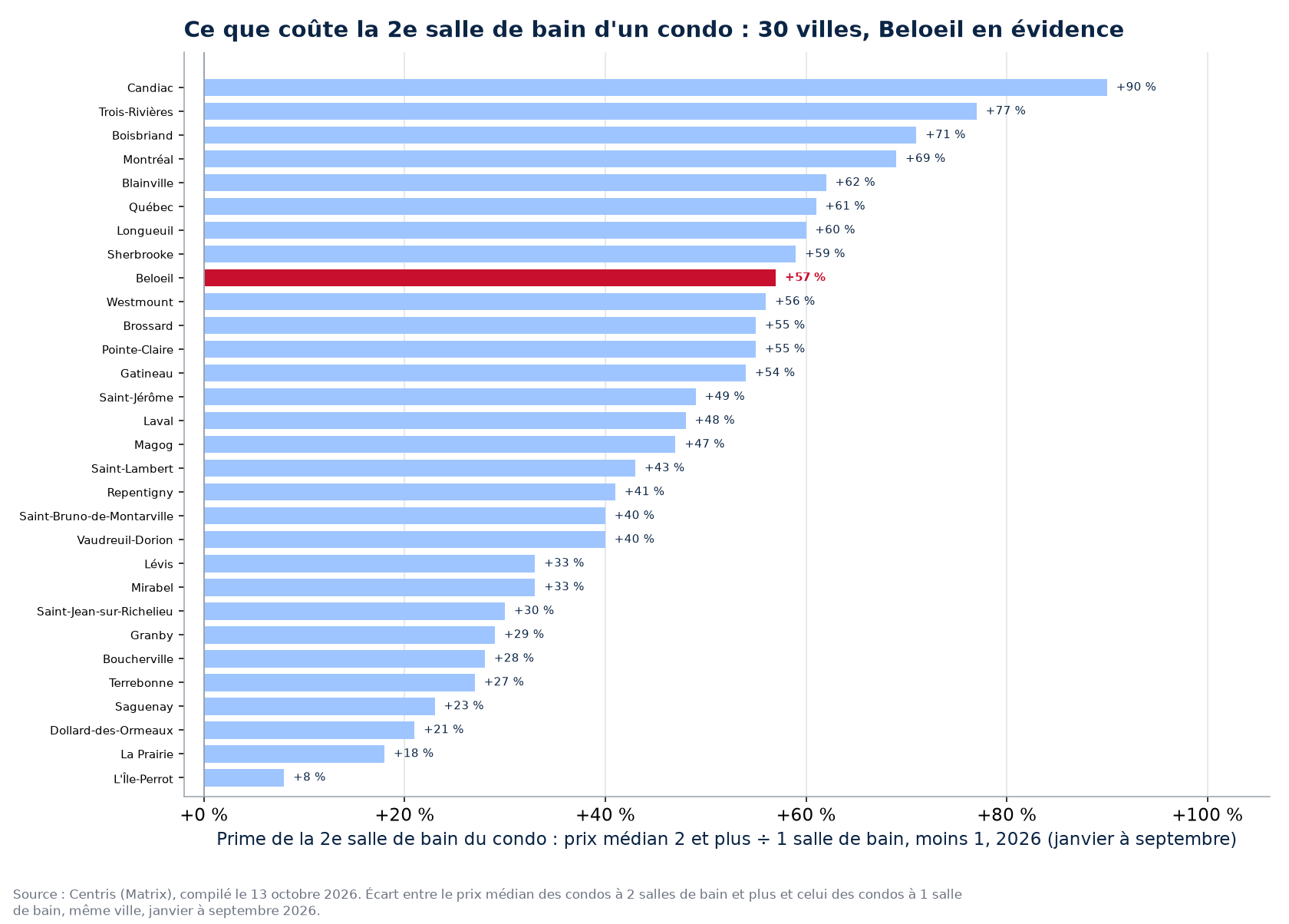 Prime de la deuxième salle de bain du condo dans les 30 villes suivies, Beloeil en évidence