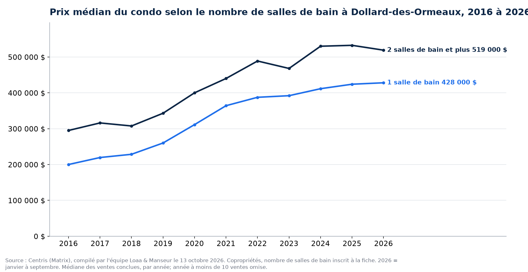 Prix de vente médian des condos à 1 et à 2 salles de bain et plus à Dollard-des-Ormeaux de 2016 à 2026, données Centris