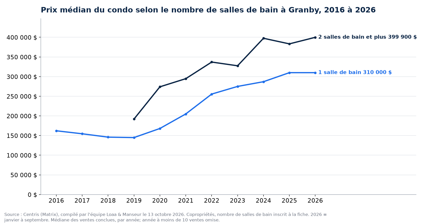 Prix de vente médian des condos à 1 et à 2 salles de bain et plus à Granby de 2016 à 2026, données Centris