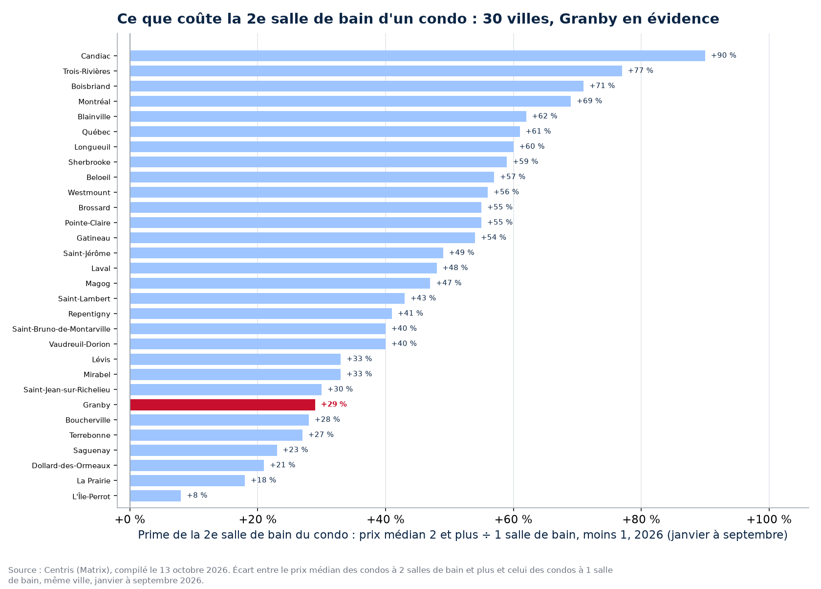 Prime de la deuxième salle de bain du condo dans les 30 villes suivies, Granby en évidence