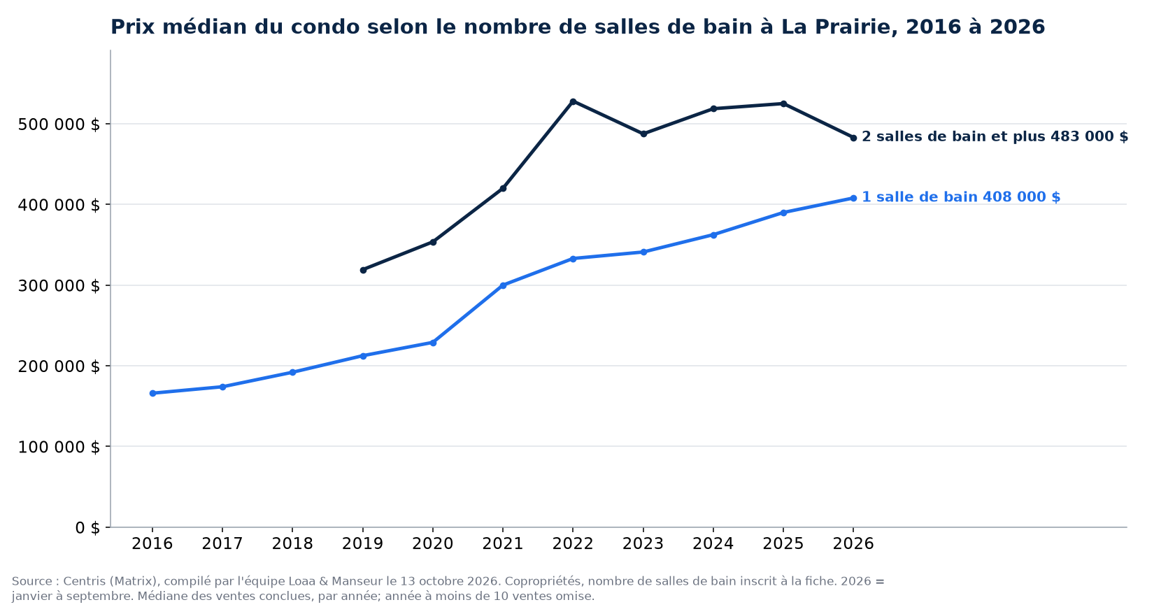 Prix de vente médian des condos à 1 et à 2 salles de bain et plus à La Prairie de 2016 à 2026, données Centris