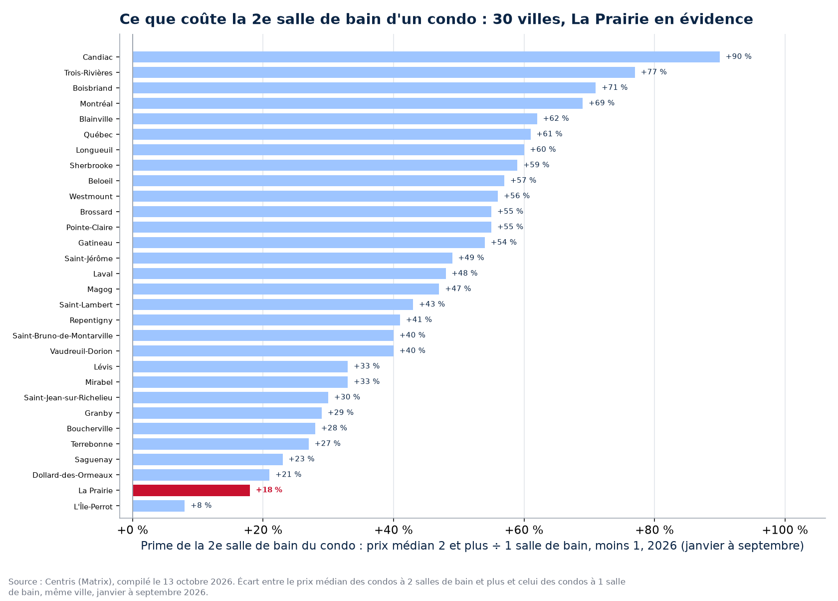 Prime de la deuxième salle de bain du condo dans les 30 villes suivies, La Prairie en évidence