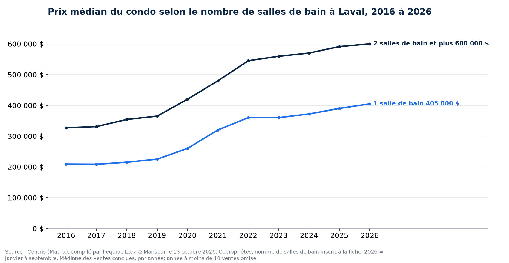Prix de vente médian des condos à 1 et à 2 salles de bain et plus à Laval de 2016 à 2026, données Centris