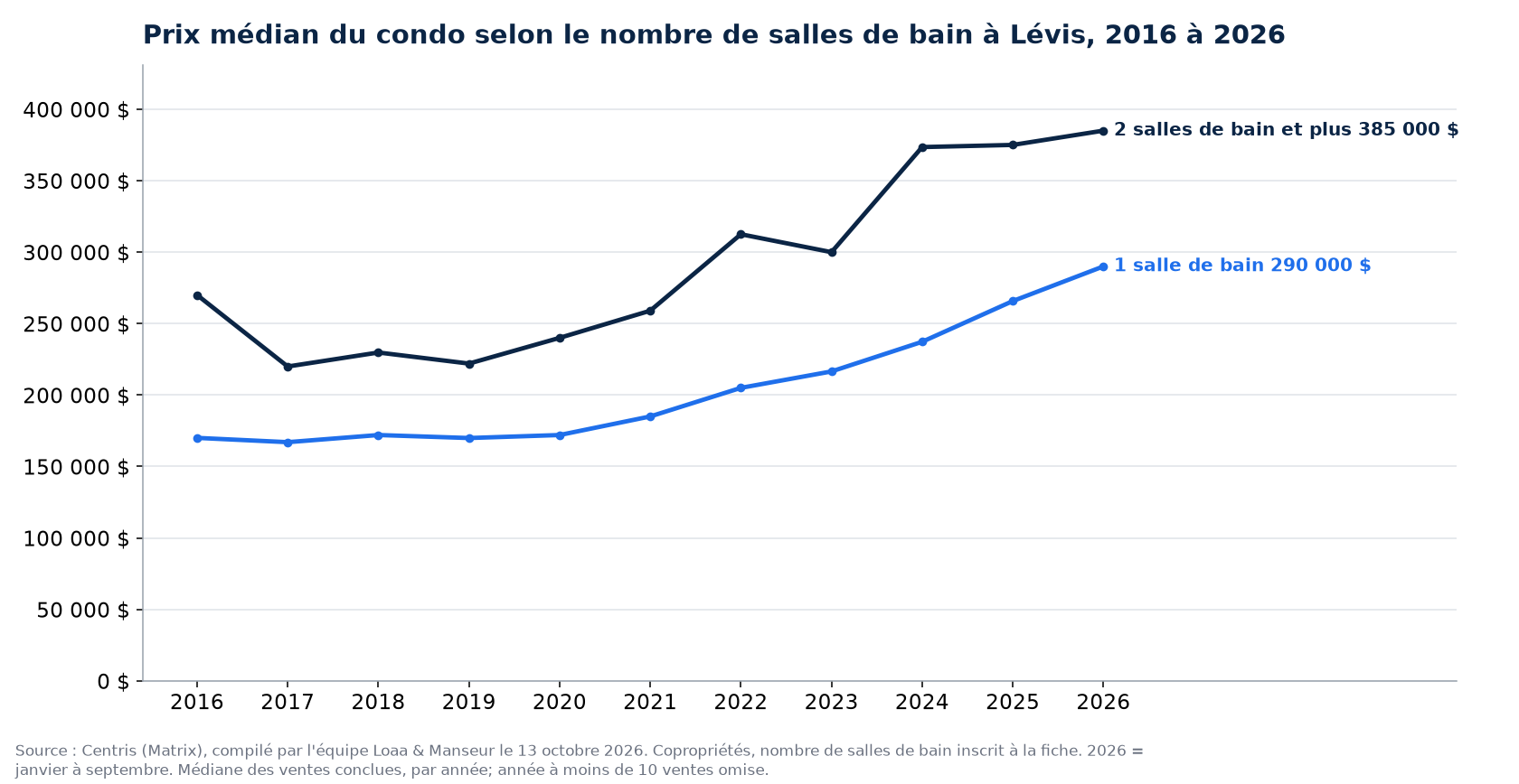 Prix de vente médian des condos à 1 et à 2 salles de bain et plus à Lévis de 2016 à 2026, données Centris