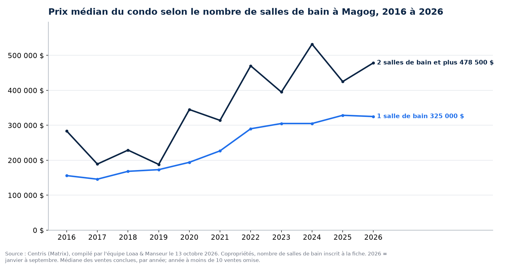 Prix de vente médian des condos à 1 et à 2 salles de bain et plus à Magog de 2016 à 2026, données Centris