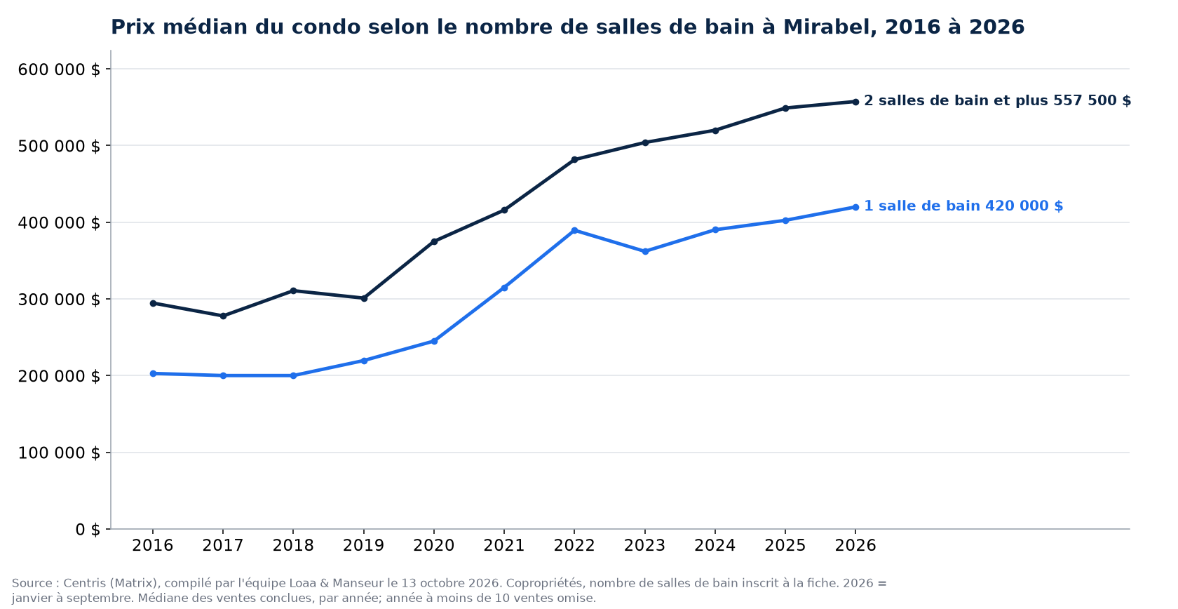 Prix de vente médian des condos à 1 et à 2 salles de bain et plus à Mirabel de 2016 à 2026, données Centris