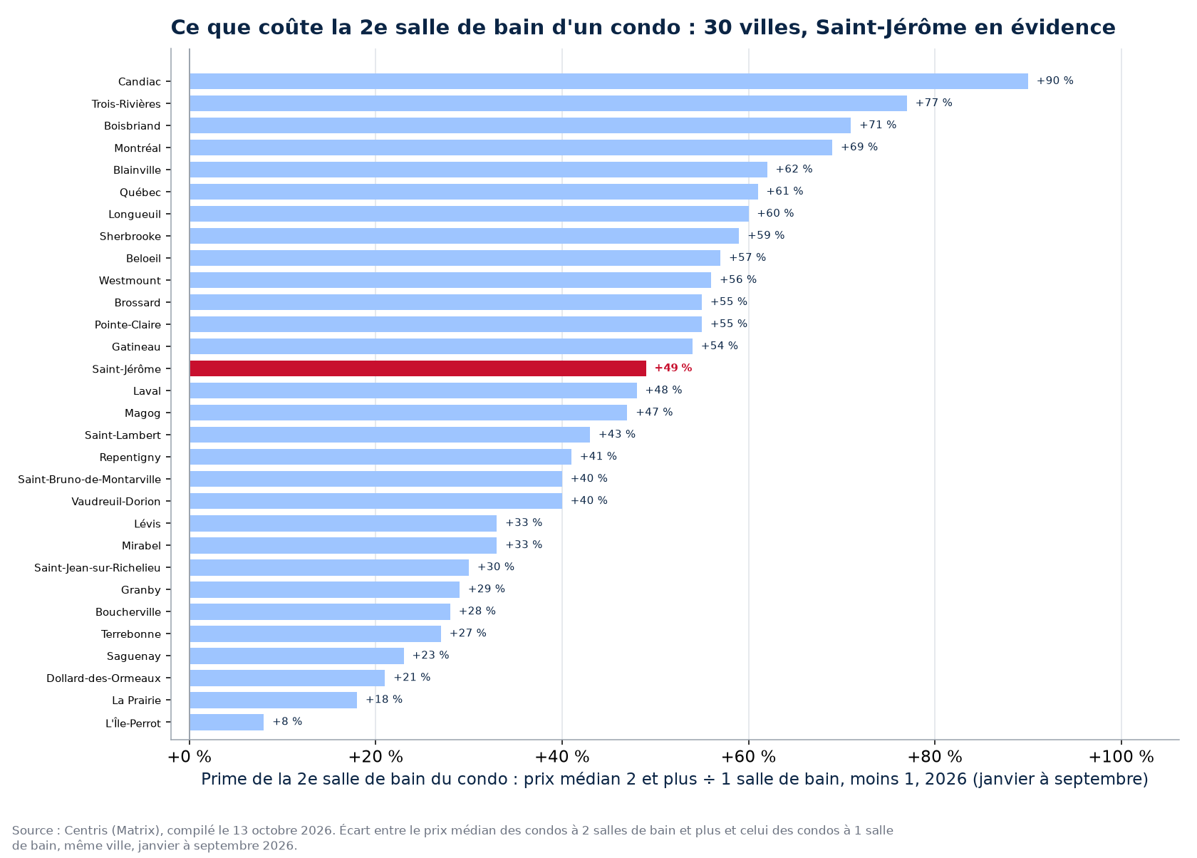 Prime de la deuxième salle de bain du condo dans les 30 villes suivies, Saint-Jérôme en évidence