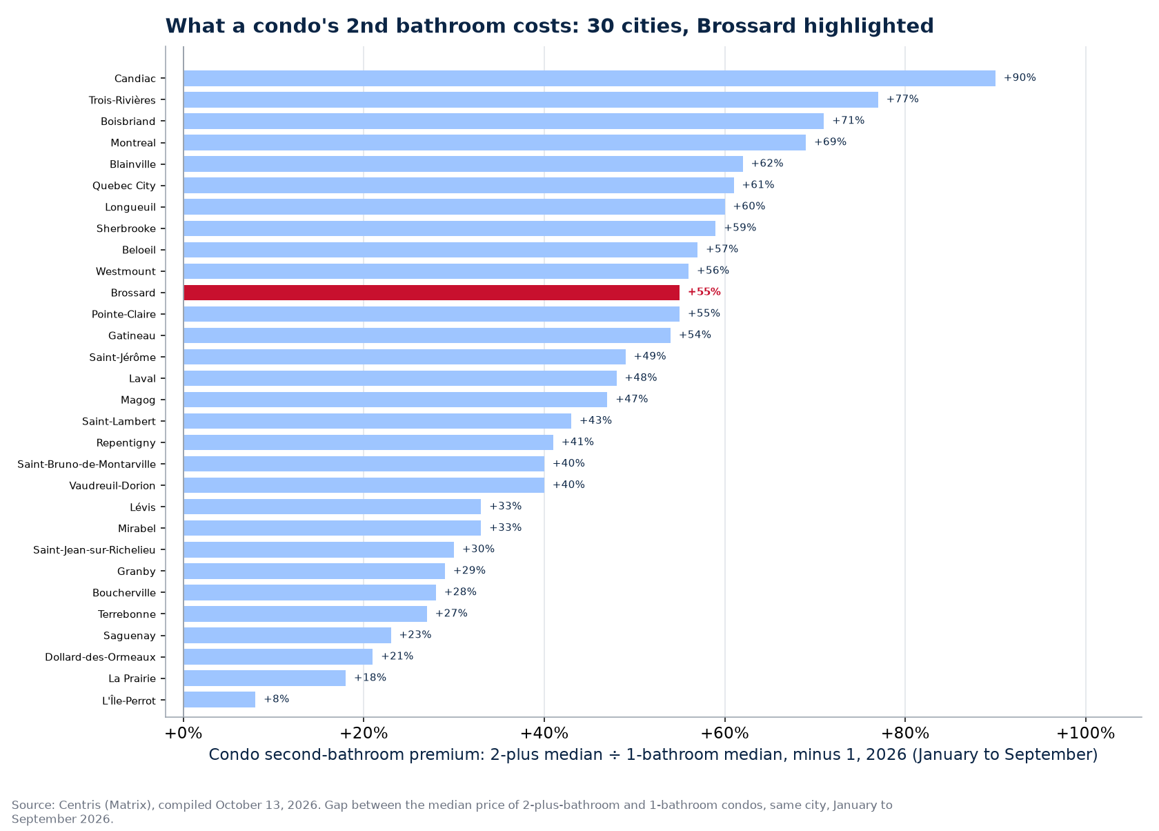 Condo second-bathroom premium across the 30 cities tracked, Brossard highlighted