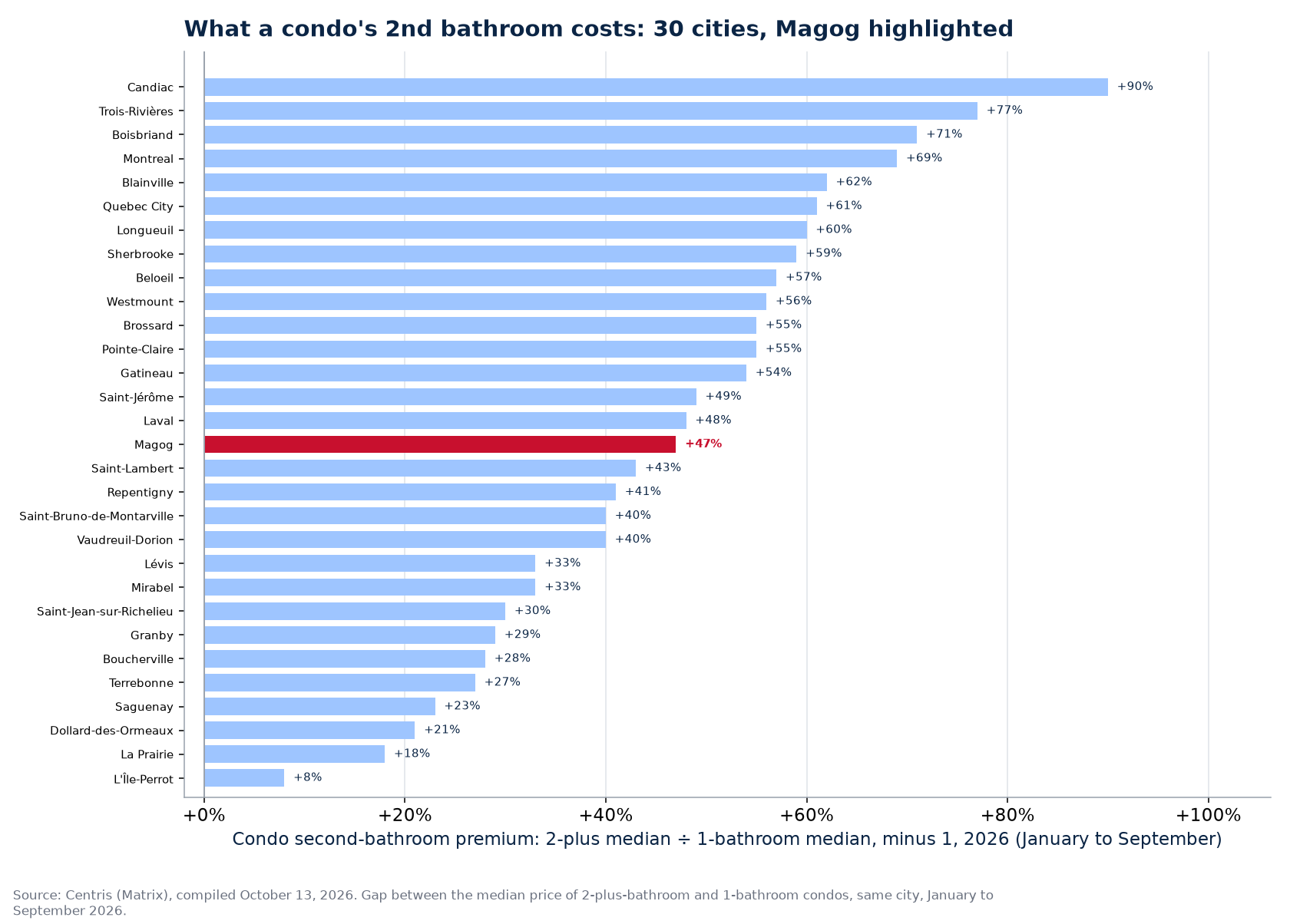 Condo second-bathroom premium across the 30 cities tracked, Magog highlighted
