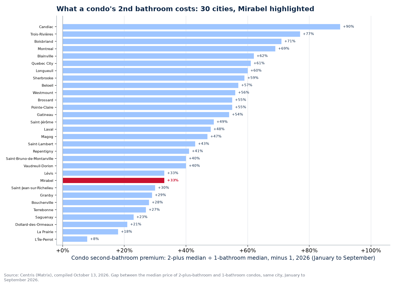Condo second-bathroom premium across the 30 cities tracked, Mirabel highlighted