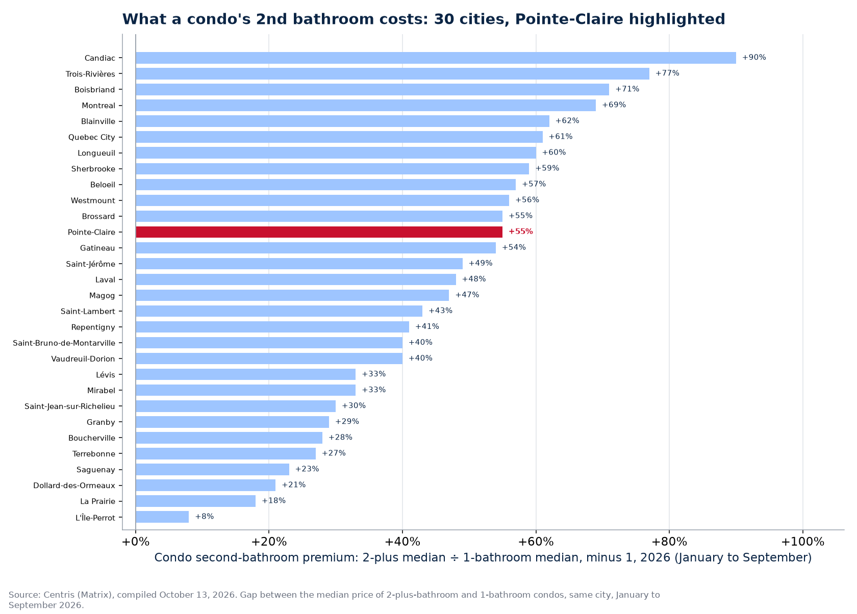 Condo second-bathroom premium across the 30 cities tracked, Pointe-Claire highlighted