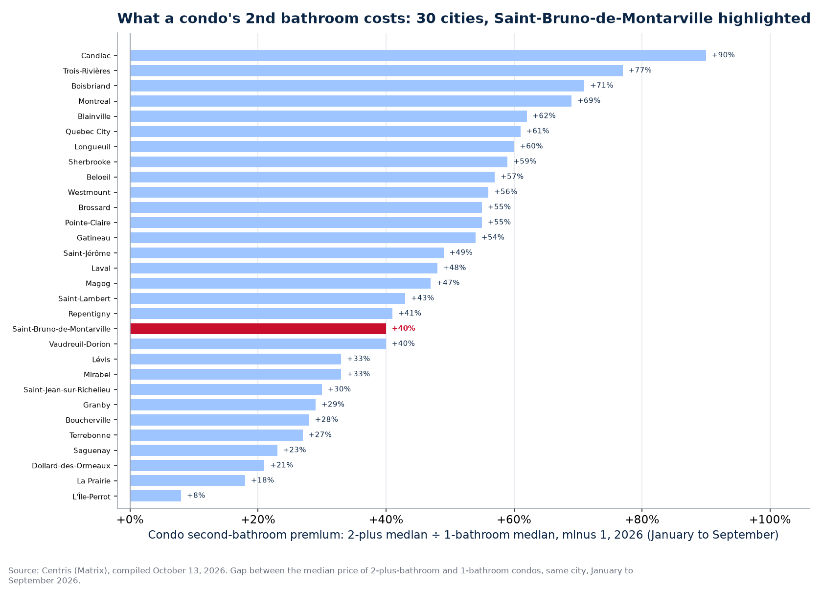 Condo second-bathroom premium across the 30 cities tracked, Saint-Bruno-de-Montarville highlighted