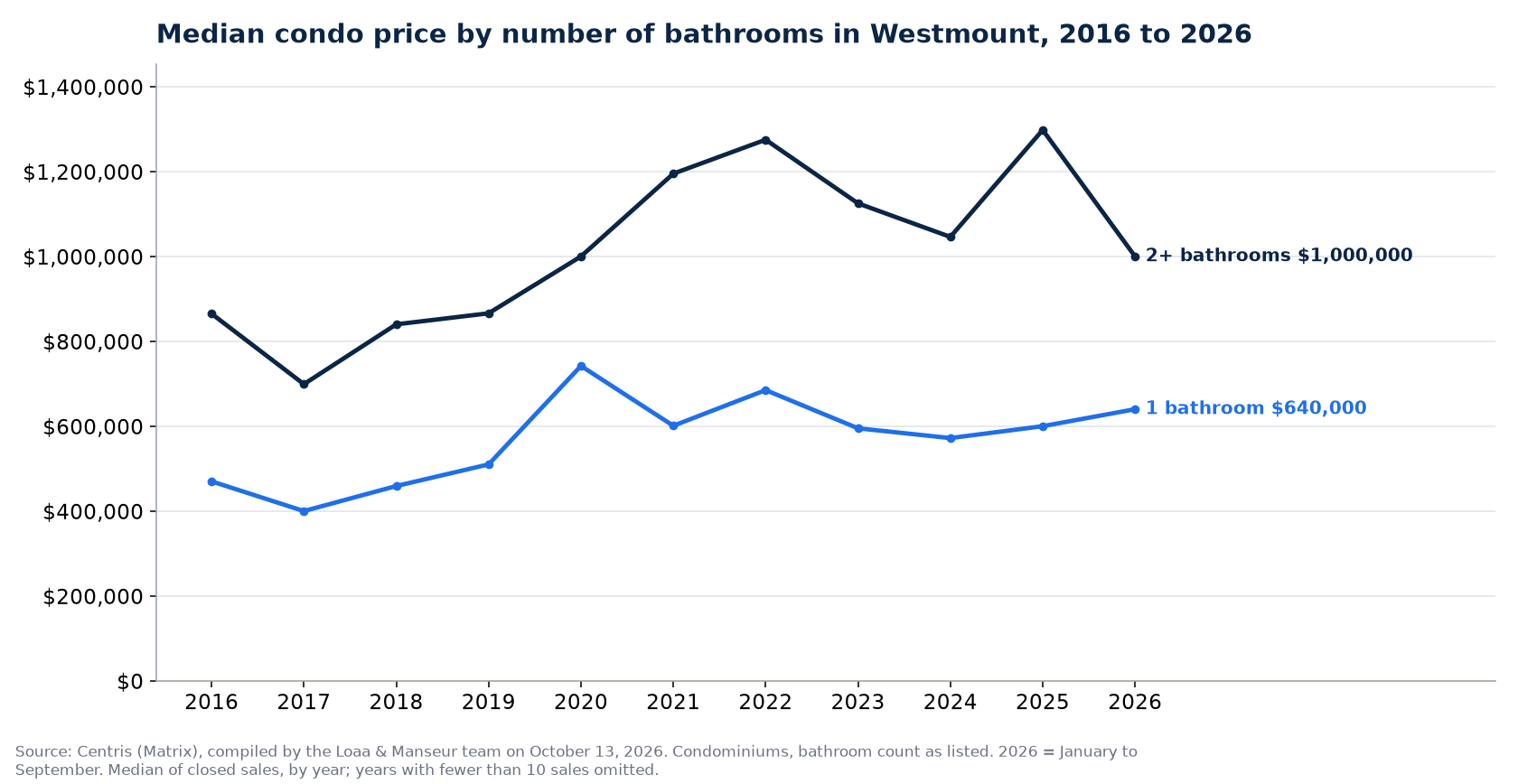 Median sale price of 1-bathroom and 2-plus-bathroom condos in Westmount from 2016 to 2026, Centris data