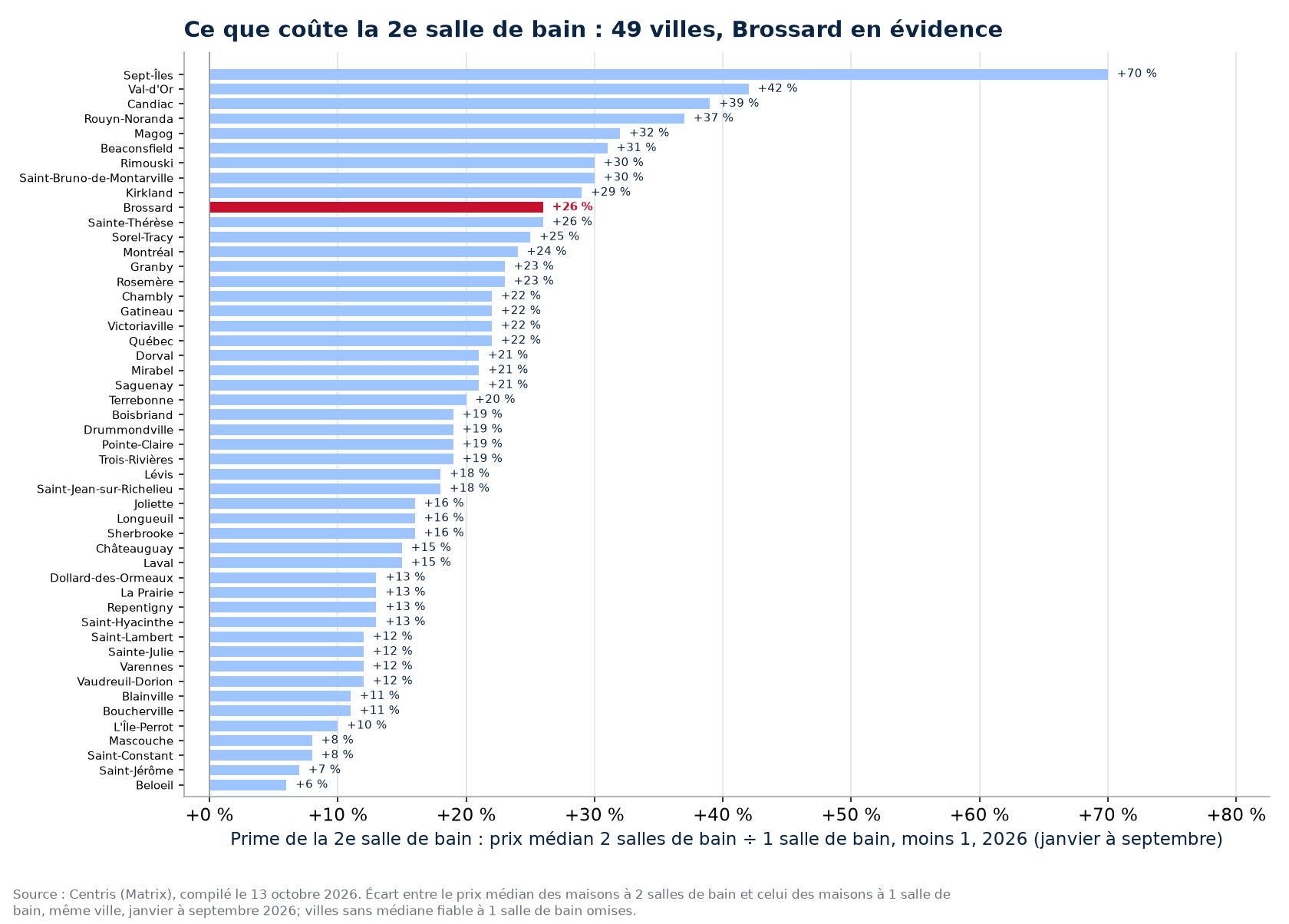 Prime de la deuxième salle de bain dans les 50 villes suivies, Brossard en évidence
