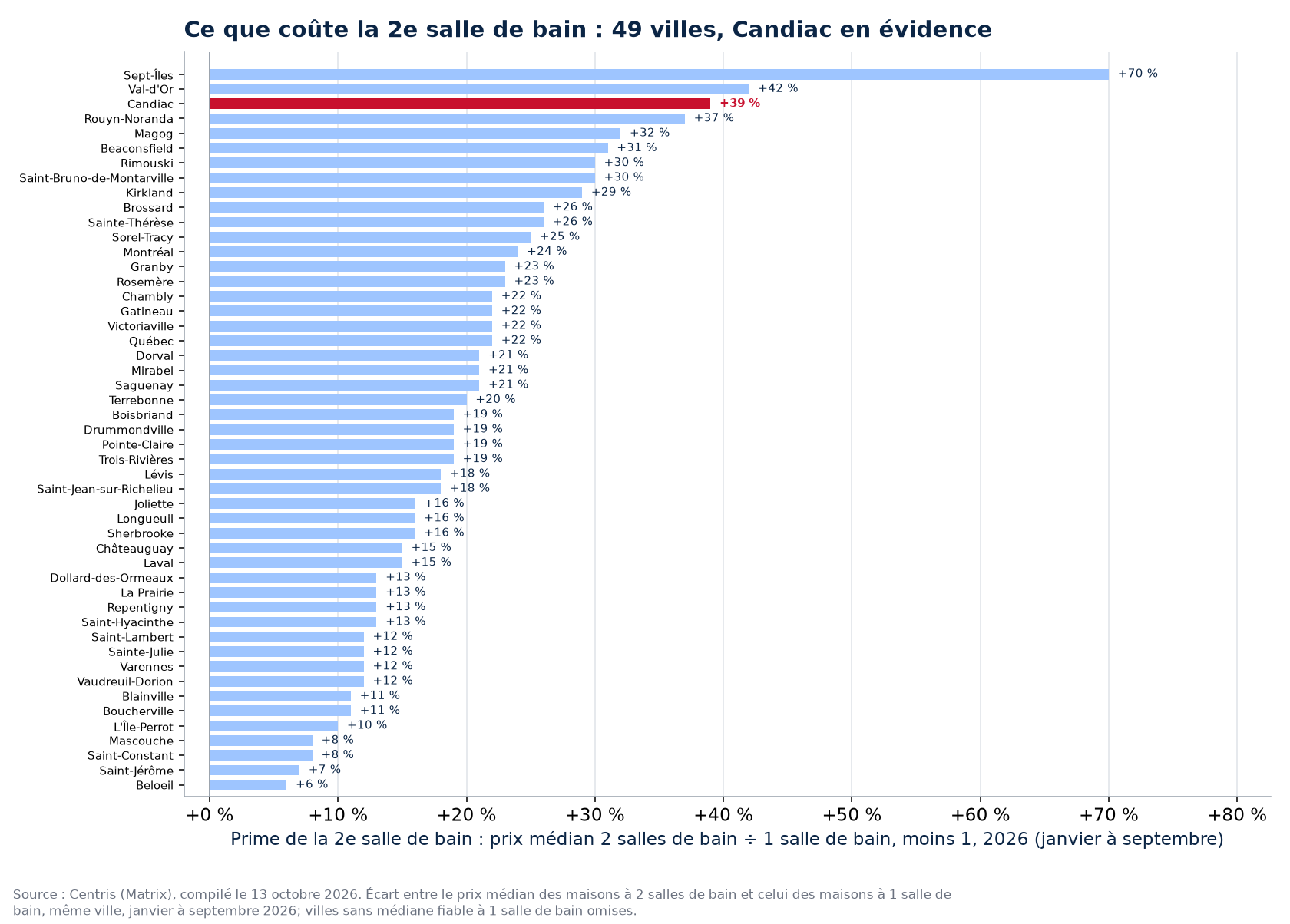 Prime de la deuxième salle de bain dans les 50 villes suivies, Candiac en évidence