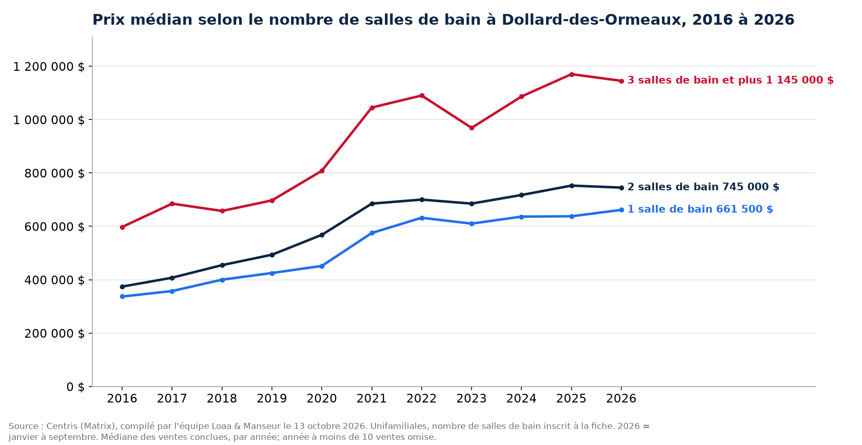 Prix de vente médian des maisons à 1, 2 et 3 salles de bain et plus à Dollard-des-Ormeaux de 2016 à 2026, données Centris